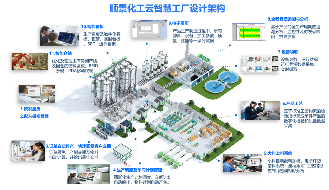 乐鱼·体育（中国）官方网站-LEYU SPORTS化工云智慧工厂设计架构