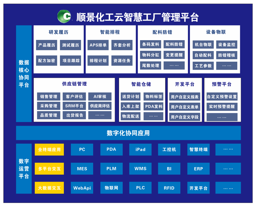 乐鱼·体育（中国）官方网站-LEYU SPORTS化工云智慧工厂管理平台
